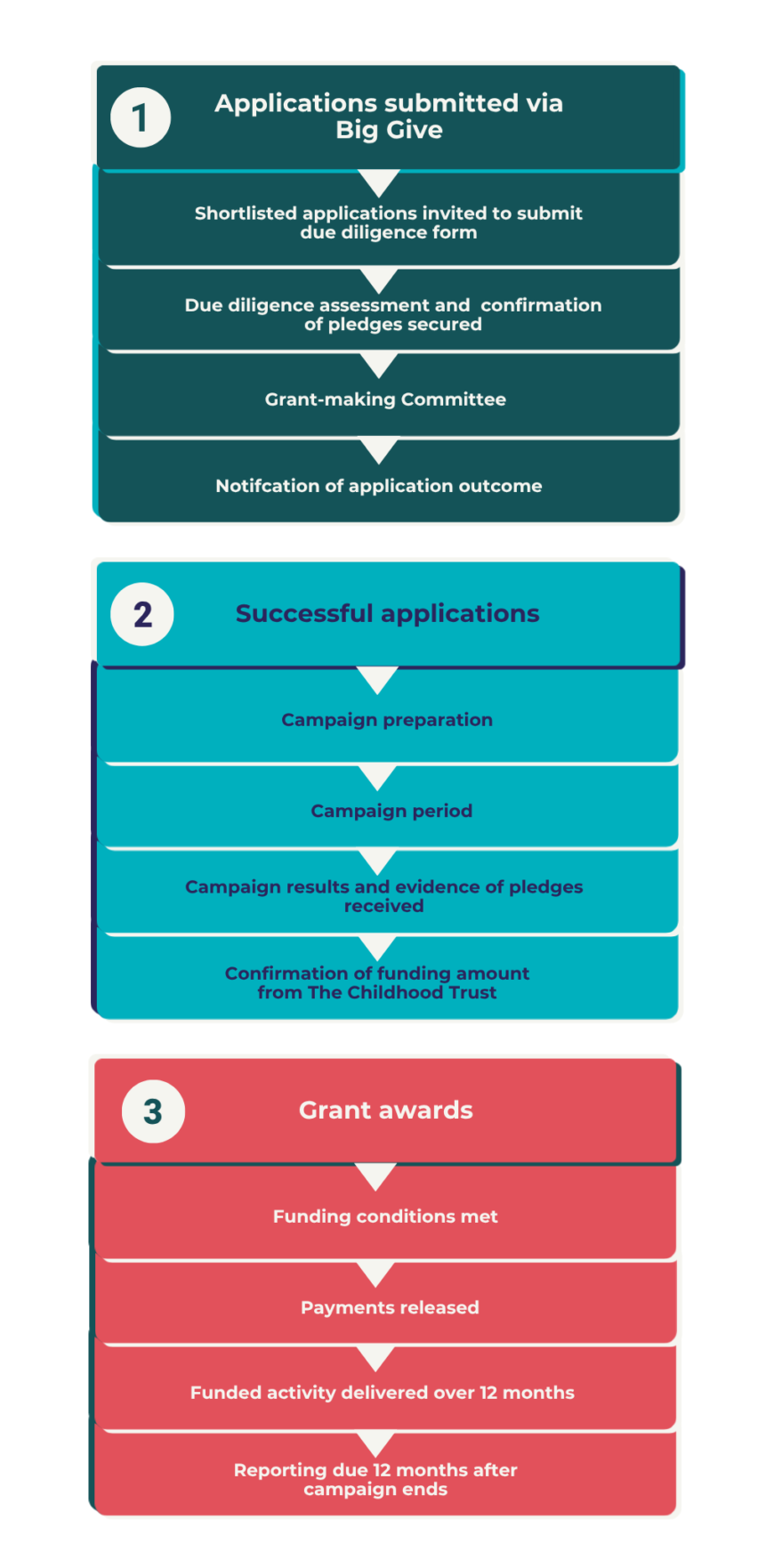 Application process for grants