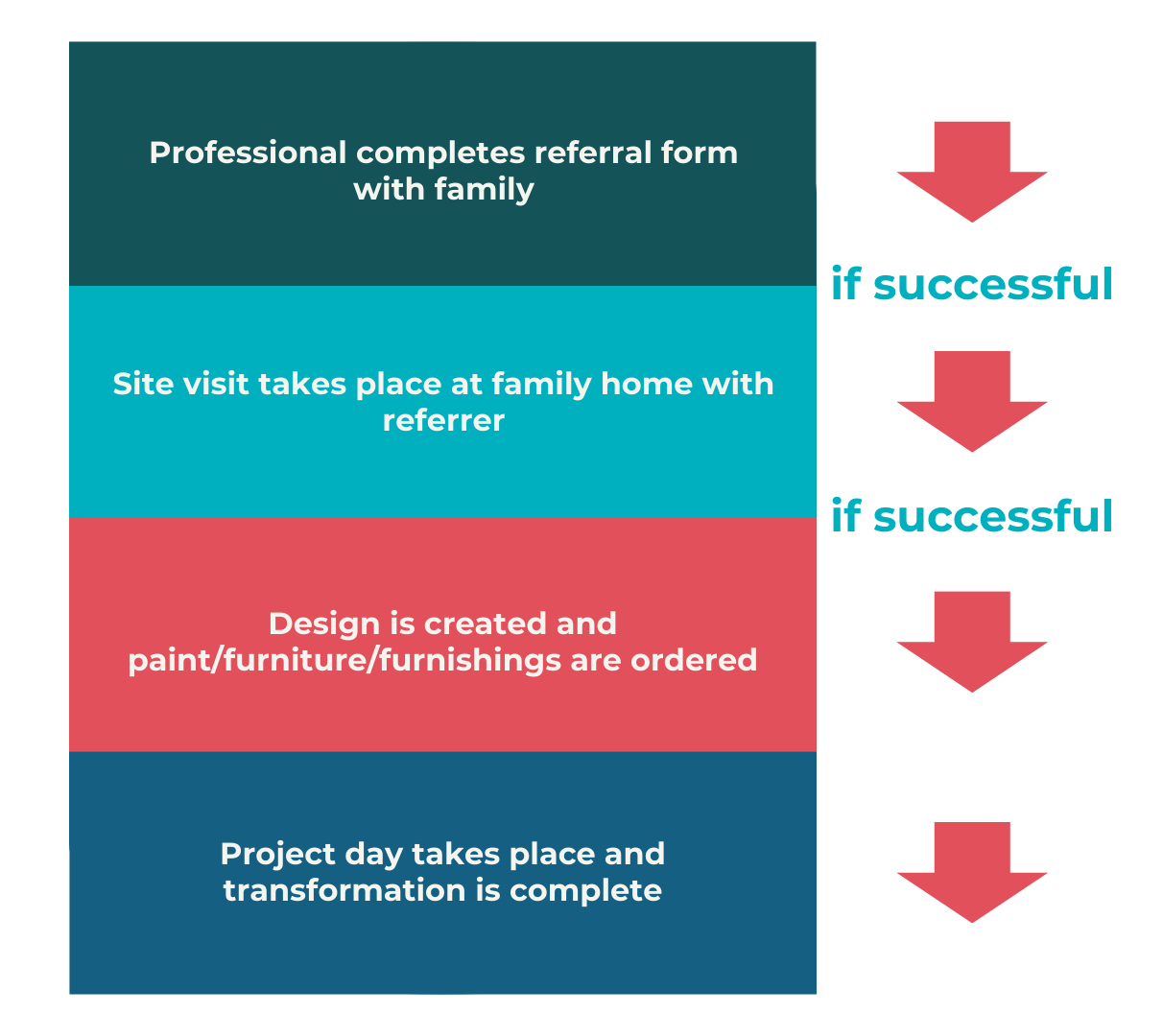 Transforming Spaces referral journey