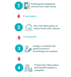 Step 1: Teal circle with "1" above a checklist icon. Text: "Professional completes referral form with family." Step 2: Teal circle with "2" above a house icon. Text: "if successful, Site visit takes place at family home with referrer." Step 3: Teal circle with "3" above a lightbulb and pencil icon. Text: "if successful, Design is created and paint/furniture/furnishings are ordered." Step 4: Teal circle with "4" above an icon of raised hands with a heart. Text: "Project day takes place and transformation is complete." Final Result: A red arrow points to a final yellow circle containing an icon of a completed bedroom with a bed, nightstand, and wall art.