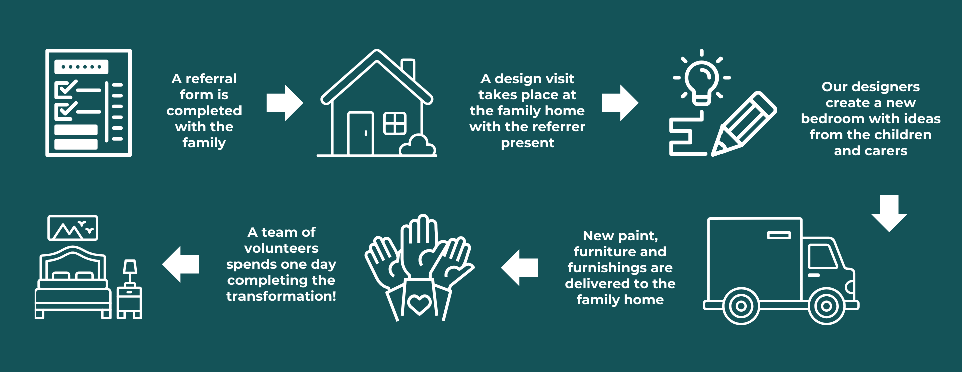 Transforming Spaces graphic that shows the journey from referral to redesign.