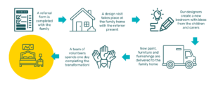 Graphic showing the journey from referral for our Transforming Spaces programme.